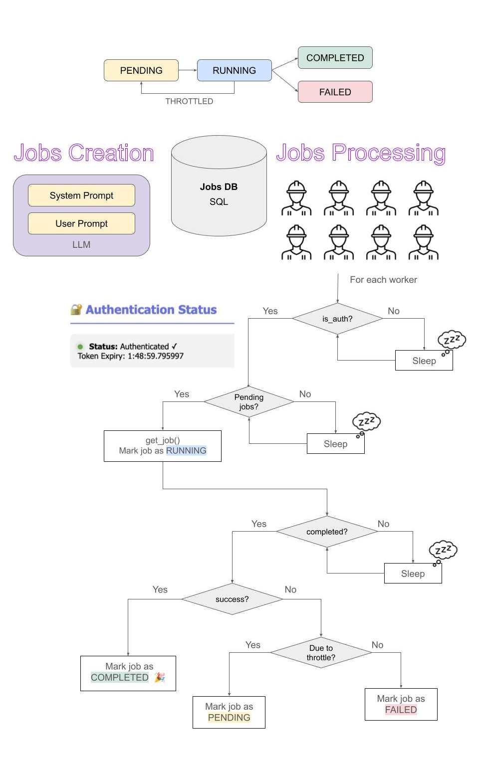 Jobs Processing Flowchart